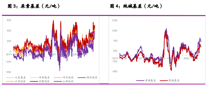 尿素市场驱动有限 短期纯碱期价或仍底部宽幅震荡