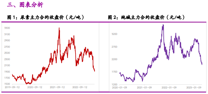 尿素市场驱动有限 短期纯碱期价或仍底部宽幅震荡