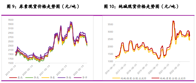 尿素市场驱动有限 短期纯碱期价或仍底部宽幅震荡