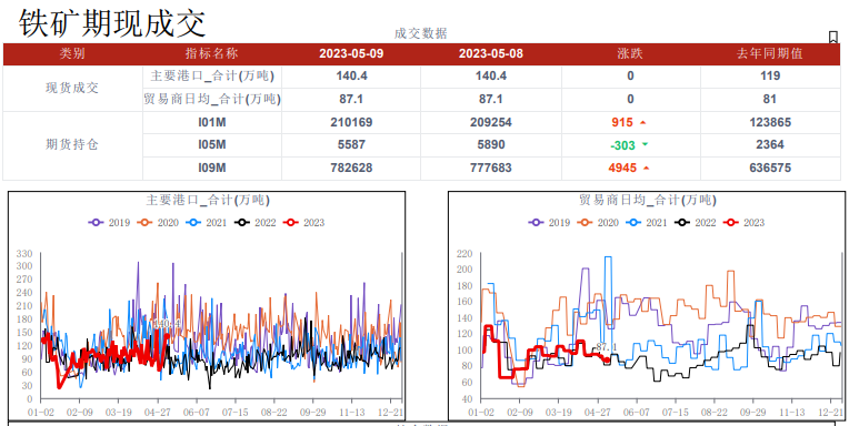 表需持续偏弱 预计短期铁矿石或震荡运行