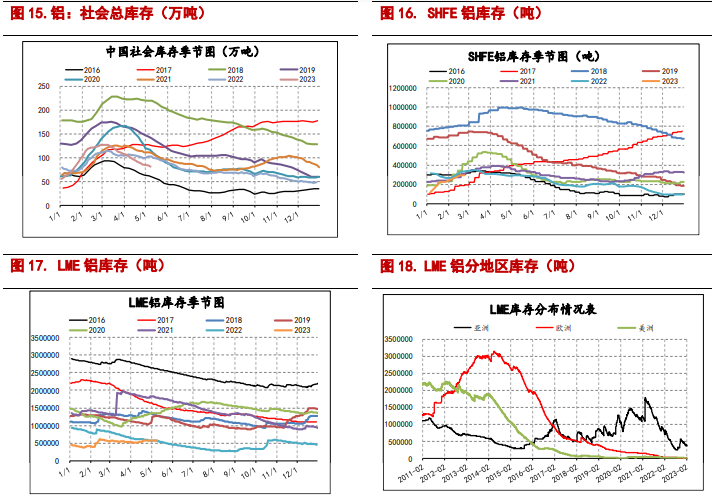 沪铝处季节性淡季 预计沪铜或逐步回弹