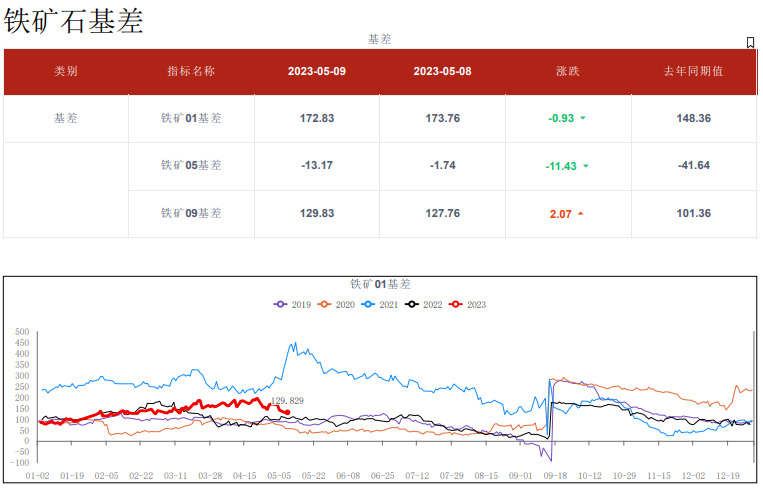 表需持续偏弱 预计短期铁矿石或震荡运行