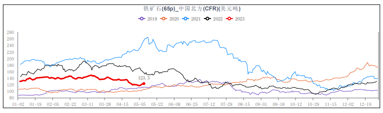 表需持续偏弱 预计短期铁矿石或震荡运行