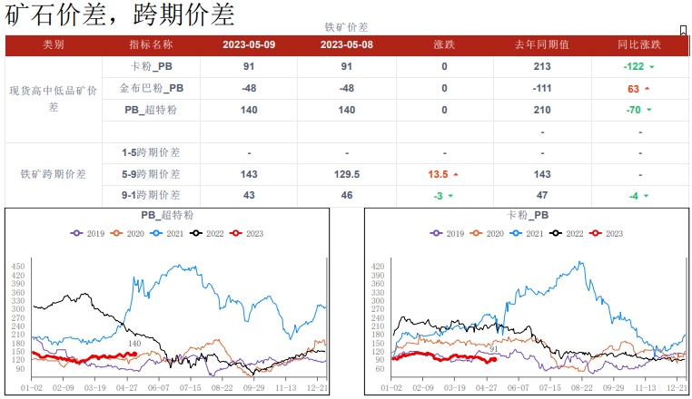 表需持续偏弱 预计短期铁矿石或震荡运行