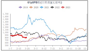 表需持续偏弱 预计短期铁矿石或震荡运行