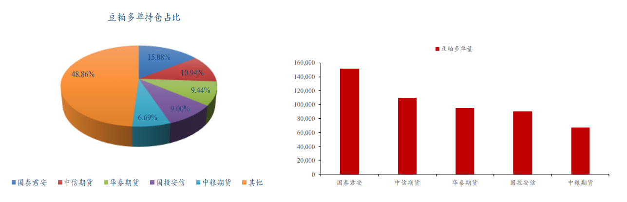 豆粕库存整体偏低 短期不排除现货继续拉涨期货的可能