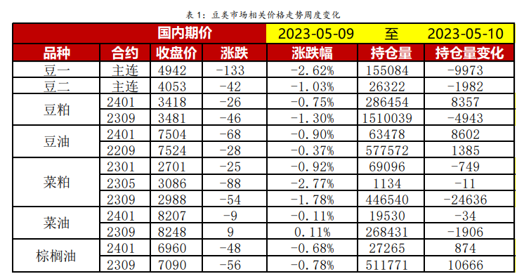 豆粕库存整体偏低 短期不排除现货继续拉涨期货的可能