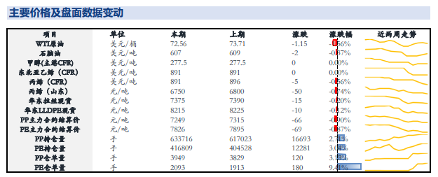 供需两弱格局 预计聚丙烯或低位震荡为主