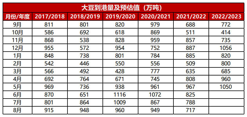 豆粕库存整体偏低 短期不排除现货继续拉涨期货的可能