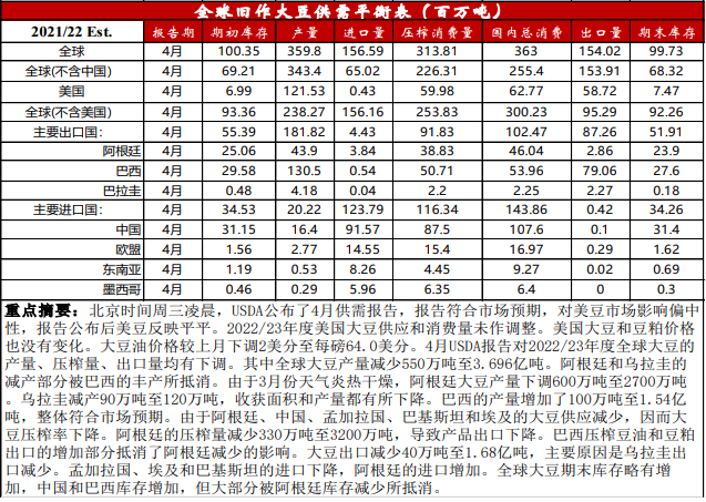 豆粕库存整体偏低 短期不排除现货继续拉涨期货的可能