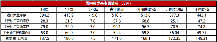 豆粕库存整体偏低 短期不排除现货继续拉涨期货的可能