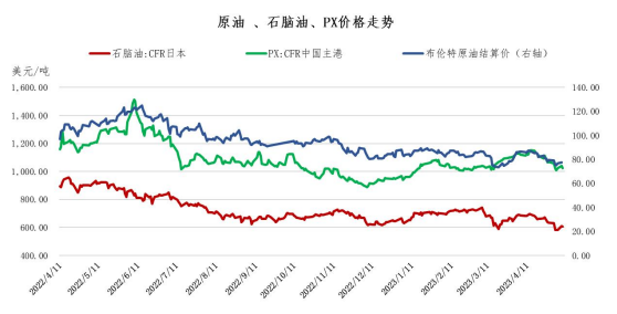 下游利润表现不佳 短期PTA盘面或偏弱整理