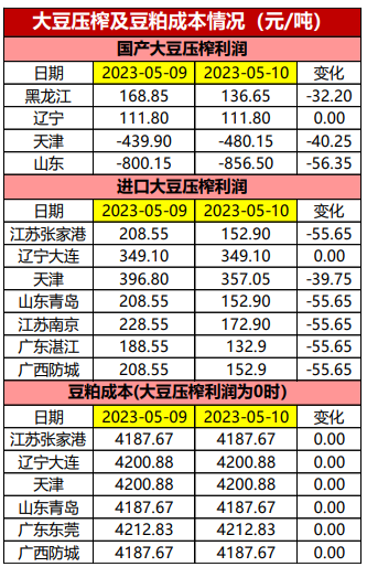 豆粕库存整体偏低 短期不排除现货继续拉涨期货的可能