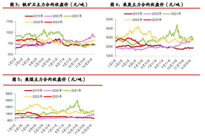 螺纹钢表需回升 铁矿石价格短期或呈震荡走势