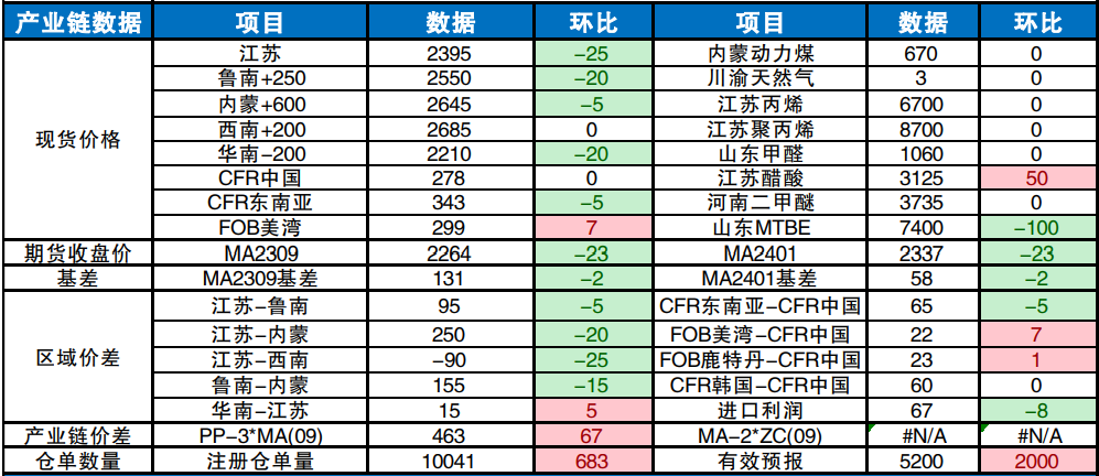 供应料将维持充裕基调 甲醇传统下游迎来需求淡季