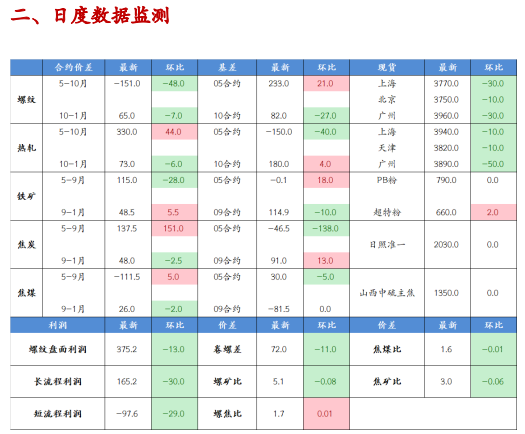 螺纹钢表需回升 铁矿石价格短期或呈震荡走势