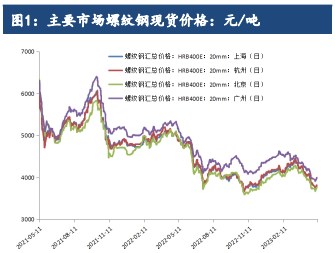 市场需求释放不足 预计短期螺纹钢价格或震荡调整