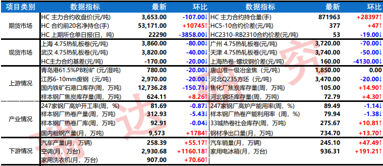 铁矿石产能利用持续下调 热卷期价或震荡偏弱运行