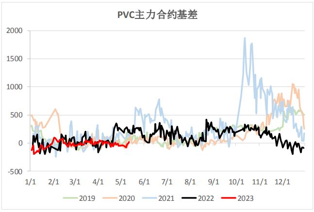 PVC检修季供给处于同比偏低位置 5月产量变动较大