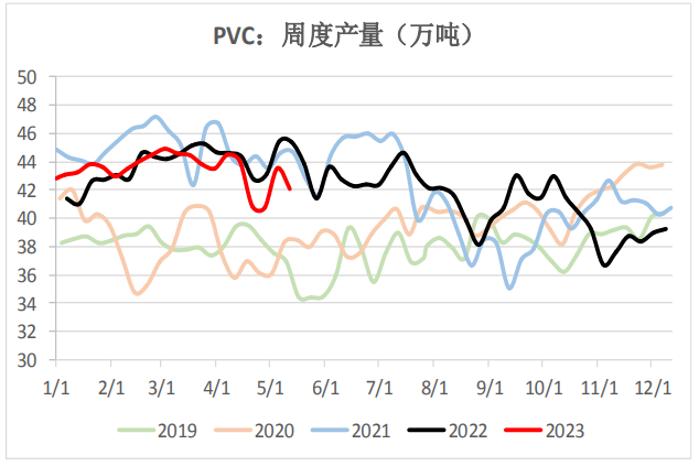 PVC检修季供给处于同比偏低位置 5月产量变动较大