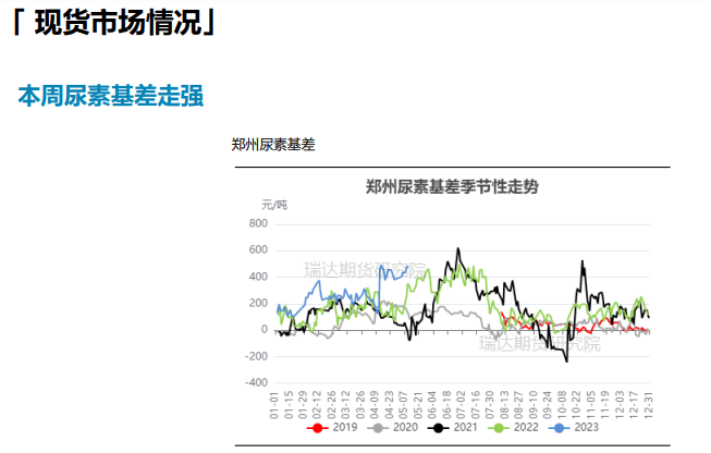 夏季走货氛围好转 尿素短期或持续下探寻支撑