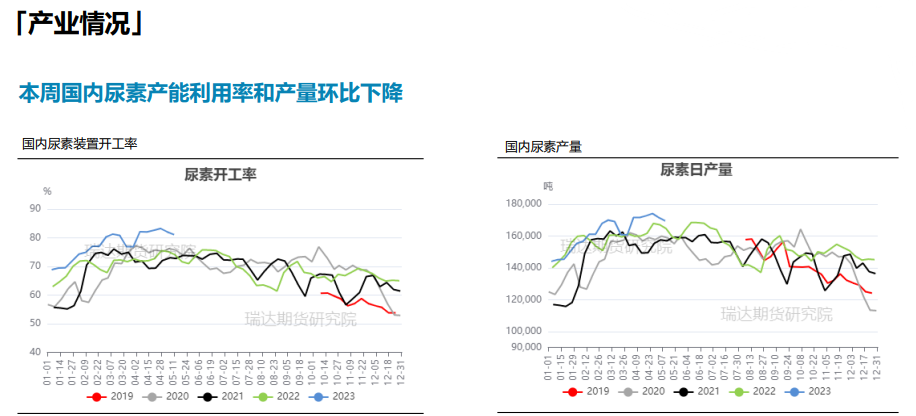 夏季走货氛围好转 尿素短期或持续下探寻支撑