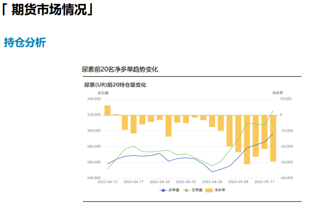 夏季走货氛围好转 尿素短期或持续下探寻支撑