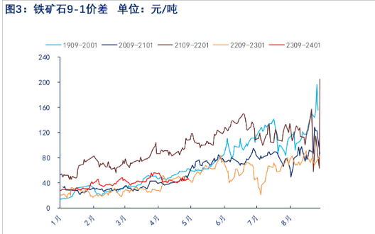 下游需求疲软 预期铁矿石短期或维持震荡走势