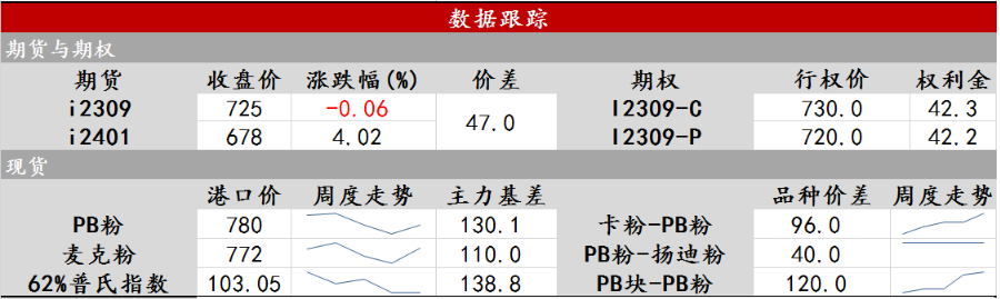 铁矿石需求仍存压力 矿价后期仍承压