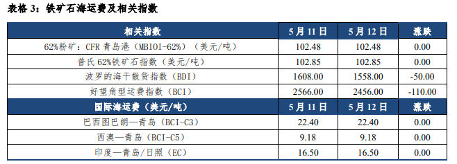 多空因素交织 短期铁矿石价格或震荡运行