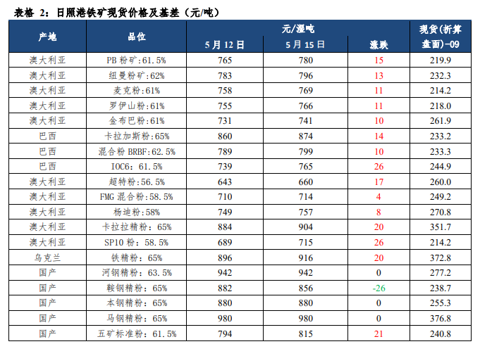 多空因素交织 短期铁矿石价格或震荡运行