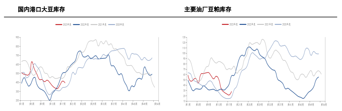 4月大豆进口偏低 油厂及饲料企业豆粕库存短期偏低