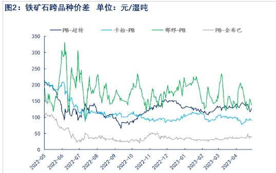 下游需求疲软 预期铁矿石短期或维持震荡走势