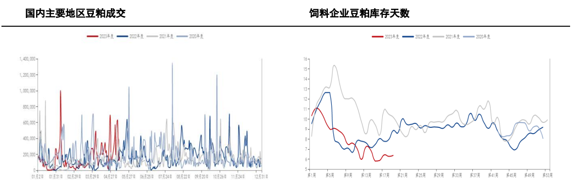 4月大豆进口偏低 油厂及饲料企业豆粕库存短期偏低