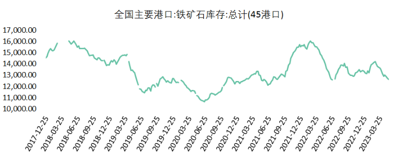 铁矿石需求仍存压力 矿价后期仍承压