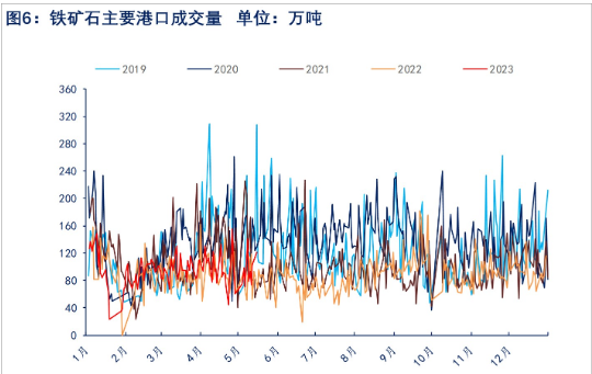 下游需求疲软 预期铁矿石短期或维持震荡走势