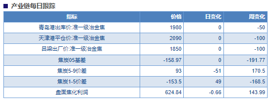 供需双降 焦炭或延续震荡走势