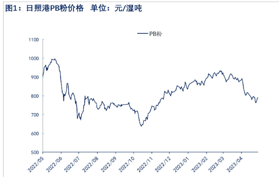 下游需求疲软 预期铁矿石短期或维持震荡走势