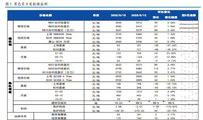 螺纹钢向上驱动不明 预计铁矿石或区间震荡