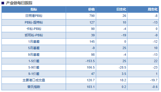 下游需求疲软 预期铁矿石短期或维持震荡走势