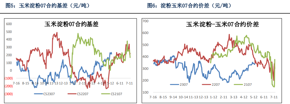 市场围绕新季成本线附近进行交易 预计玉米现货下跌空间有限