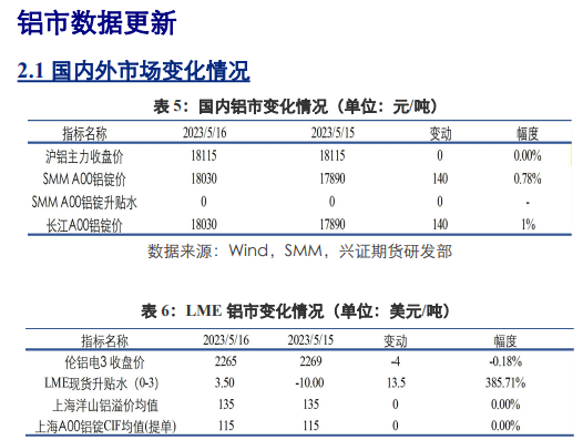 沪铜宏观情绪回暖 短期铝价或维持区间震荡