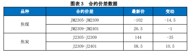 焦煤价格易跌难涨 焦价或继续承压运行