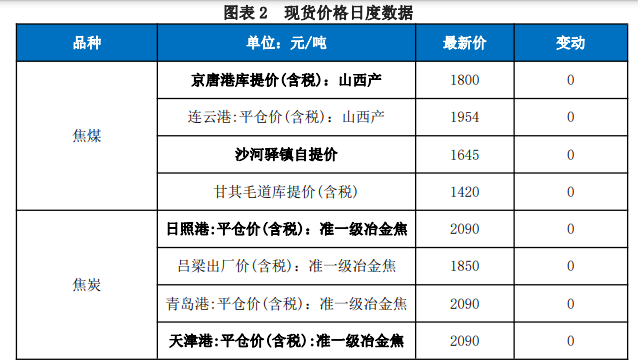 焦煤价格易跌难涨 焦价或继续承压运行