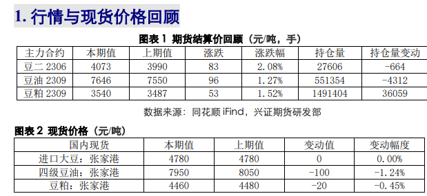 豆油供应量上升 预计豆粕呈震荡偏弱行情