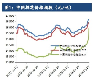 订单季节性走弱 短期棉花盘面或试探上方压力位