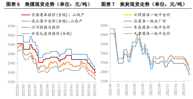 焦煤价格易跌难涨 焦价或继续承压运行