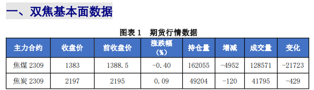 焦煤价格易跌难涨 焦价或继续承压运行