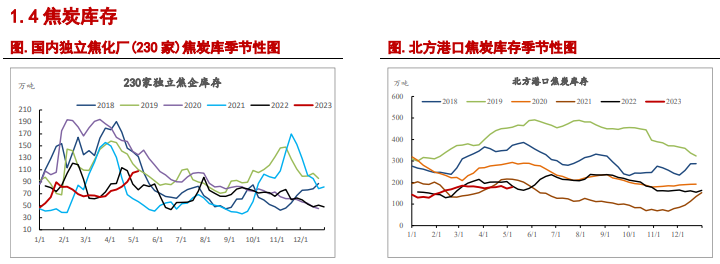 焦强煤弱格局依旧 双焦下方空间或有限