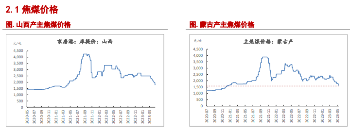 焦强煤弱格局依旧 双焦下方空间或有限